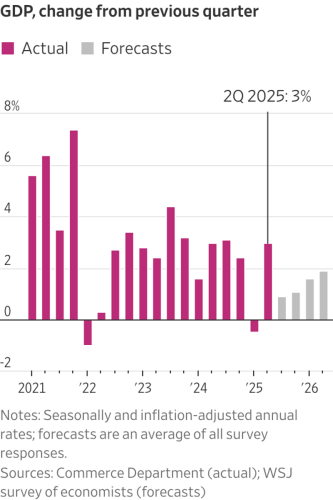 U.S. Economy Rebounds in Second Quarter