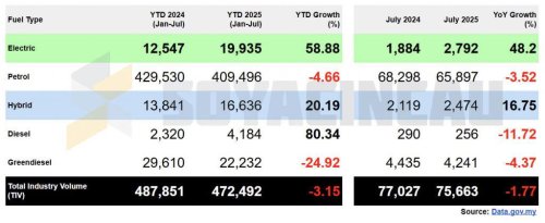 Malaysia EV registrations up 48.2% YoY in July, nearly 20,000 EVs registered in 2025 so far