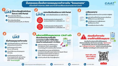 CAAT ผ่อนปรนบินโดรนเกษตร พร้อมเปิดขึ้นทะเบียนฟรีผ่าน UAS Portal