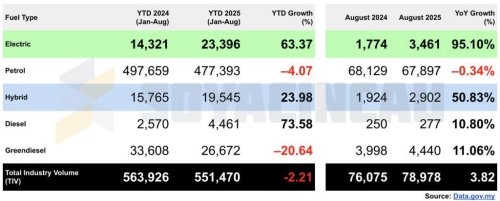 Malaysia&rsquo;s EV registrations nearly doubled YoY in August 2025, now 4.4% of TIV
