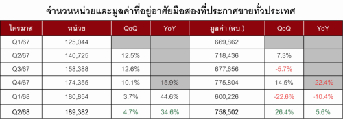 Q2/68 แห่ประกาศขายมือสองต่อเนื่อง, ราคาต่ำล้านโอนกระหึ่ม 35% สะท้อนตลาดแมสมีดีมานด์สูง, นายหน้า-บุคคลธรรมดา ดันยอดขายสูงสุด 6.8 หมื่นล้านบาท, &rdquo;บ้านเดี่ยว&rdquo; นำโด่งแชมป์ประกาศขายมากสุด, &rdquo;กรมบังคับคดี&rdquo; ขายบ้านมือสองราคาต่ำล้านมากสุด, &ldquo;สุราษฎร์ธานี&rdquo; แห่ขายบ้านมือสองเพิ่มเกือบ 100%, ซัพพลายล้นสวนทาง &ldquo;ดีมานด์&rdquo; หดตัว 8-11%, กลุ่มราคา 7.5-10 ล้าน มือสองโอนลดลงมากสุด 18-19%, จังหวัดท็อป 10 โอนบ้านมือสองลดลงถ้วนหน้า, ครึ่งปีแรก 2568 บ้านมือสองแห่ขายท่วมตลาด สวนทาง &ldquo;ดีมานด์&rdquo; หดตัว 8-11%