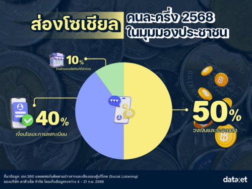 &ldquo;คนละครึ่ง 2568&rdquo; เจาะ insight เสียงชาวโซเชียล คนไทยส่วนใหญ่อยากให้เพิ่ม และปรับปรุงอะไร