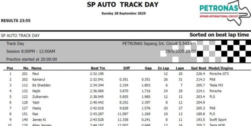 Fastest EV at Malaysia&rsquo;s First EV Track Day: Tesla Model 3 Performance Sets 2:34 at Sepang