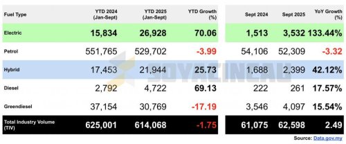 Malaysia EV registrations grew 133.44% YoY in September 2025, 5.64% of TIV