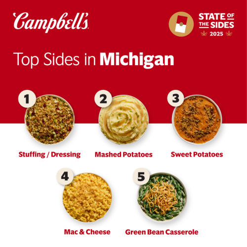 Michigan's favorite Thanksgiving side dishes revealed. What Campbell's says