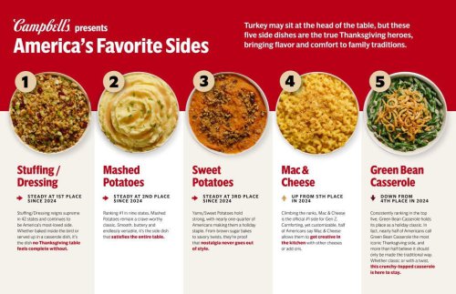 Map shows most popular Thanksgiving side dish in every state
