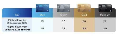 Malaysia Airlines updates Enrich programme for 2026 with more rewards and higher Elite Status requirements