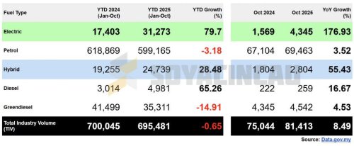 Malaysia EV registrations surged 177% in October 2025, over 10,000 BYDs registered so far this year