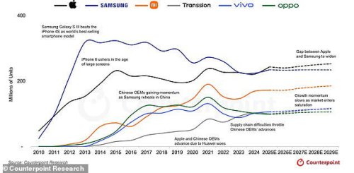 The iPhone reigns supreme! Apple is set to surpass Samsung to become the world's top phone maker