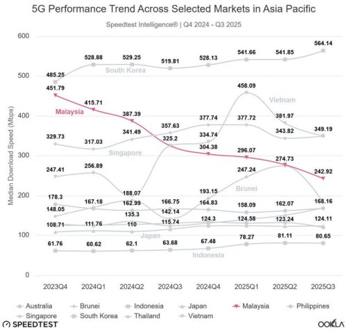 Why have Malaysia&rsquo;s 5G download speeds declined?