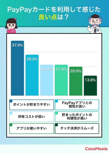 調査概要, 不満点と発行スピードの実態とは？, 利用額とアプリ利用状況, まとめ, PayPayカードの評判は?約4割が「ポイントが貯まりやすい」と回答【ココモーラ調査】