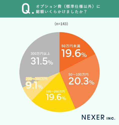 注文住宅のオプション費「300万円以上」が最多【NEXERと創建建設が調査】