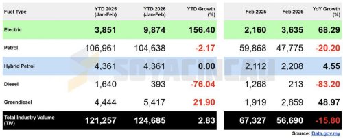 Malaysia EV registrations grew 68% YoY in February 2026 despite overall car sales declining