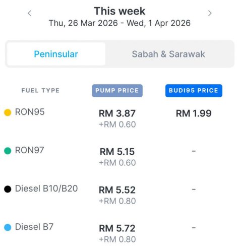 Malaysia now spending over RM4 billion monthly on fuel subsidies. It&rsquo;s time to accelerate EV shift
