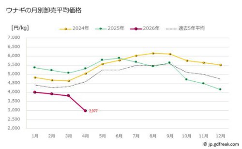 今年は鰻が少し安くなる？, 激安うな重が失速したワケ, うなぎ問屋による「うなぎ菊川四代目」, 幻の特大うなぎを使用の「うな富士」, 「ごちそう感」と「職人の技」がカギに, 「激安うなぎチェーン」失速の一方で&hellip;いま「うなぎ業界」に起きているトレンドの変化と「名古屋発の新勢力チェーン」の存在