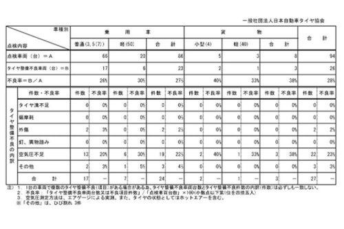 タイヤ整備不良28%の実態, EVシフトにともなう足回りの負荷, 整備現場を救う新型AIツール, 可視化による信頼と需要予測, デジタル診断の普及と覇権争い, 自動運転社会の信頼を保つ要素, なぜドライバーの「9割超」は日常点検を行わないのか? 車の状態が見えにくくなる現代、広がる新しい点検とは