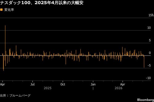 米国債, 外為, 原油, 金, 欧州, 【米国市況】株は大幅安、強い雇用統計で利上げ観測－160円前半に下落