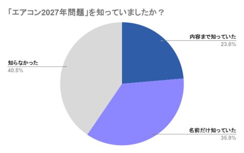 エアコンが買えなくなる?「2027年問題」の認知度は約6割