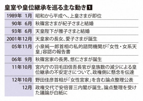 皇室や皇位継承を巡る主な動き①, 皇室や皇位継承を巡る主な動き②, 皇室の平均年齢、人数の推移, 皇族数確保について各党による全体会議を終え、報道陣の取材に応じる森英介衆院議長（中央）。左は関口昌一参院議長＝東京都千代田区の衆院議長公邸で2026年5月15日午後5時20分、平田明浩撮影, 春の園遊会に臨まれる天皇、皇后両陛下と秋篠宮ご夫妻、皇族方＝東京・元赤坂の赤坂御苑で2026年4月17日午後1時50分（代表撮影）, 宮内庁が継体天皇の墓だとしている「太田茶臼山古墳」。研究者の間ではここではなく、大阪府高槻市の今城塚古墳が本当の墓だと考えられている＝大阪府で2022年3月23日、本社ヘリから加古信志撮影, 宮内庁書陵部で研究職を務めた鹿内浩胤さん＝本人提供, 皇族数確保の養子案「皇室の伝統逸脱」元宮内庁研究職が警鐘
