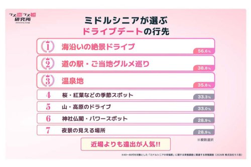 見落とされた中高年の移動需要, 燃料高に勝る避暑空間の価値, 世代で異なる車への価値観, 旅路をまるごと楽しむ地域消費, 性能から感動への役割転換, 構造転換がもたらす市場の拡張, ガソリン高騰でも衰えぬ中高年! 40代以上の9割が「ドライブデート好き」と回答、&ldquo;クルマ黄金期世代&rdquo;が支える週末需要を考える