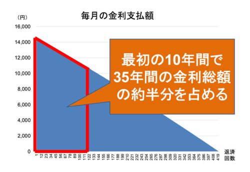 変動と固定の金利差は過去最大, 3つの金利シナリオで徹底比較, あなたは変動でも耐えられる？, 会社員、公務員、士業の強さ, 「変動金利の住宅ローン」を気軽に組む時代はもう終わった&hellip;変動優位は変わらずも専門家が伝えておきたい「将来リスク」