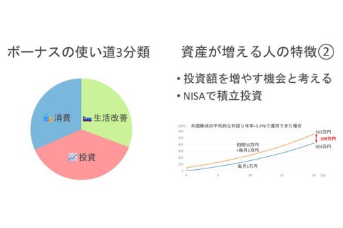 ボーナスが即消える人の特徴, (1)気が大きくなる , (2)家計を把握していない , (3)衝動買い・見栄消費が多い , 資産が増える人の特徴, (1)支出に優先順位がある , (2)投資額を増やす機会と考える , (3)家計を可視化している , ボーナスの使い方比較, ボーナスの使い道3分類, 今日からできるアクション3つ, 塚本俊太郎の金融リテラシーチャンネル , 近著「私が投資したNISA・iDeCoのお金、このままで大丈夫？」 , 【お金の教室】ボーナスで「資産が増える人」の考え方 投資・浪費・家電