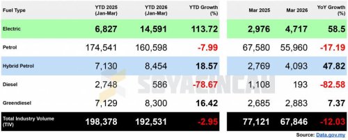 Malaysia EV registrations more than doubled in Q1 2026 despite market slowdown