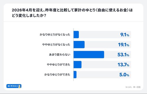 家計の余裕が失われ、物価高が主因に, 新NISAは継続も、10人に1人が「無理して継続」, 相場急変時の心理的負担と専門家への相談ニーズ, 調査概要, 新NISAで生活費を削る人が続出? 物価高騰で10人に1人が無理して積立継続【オカネコ調査】
