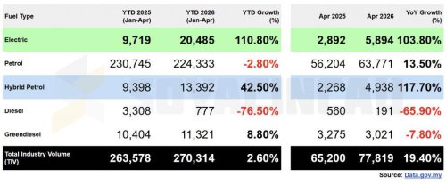 Malaysia EV registrations more than double in April 2026, over 20,000 registered in four months
