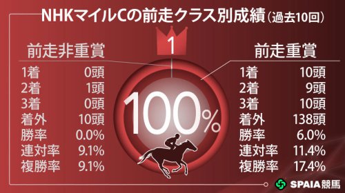 【NHKマイルC】サンダーストラックの逆襲期待 見逃せない直近4年の勝ち馬との共通点