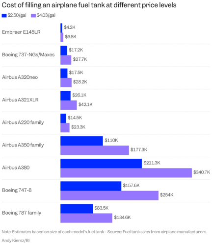 This is how much airlines pay to fuel passenger jets as oil tops $100 a barrel &mdash; and what it means for ticket prices