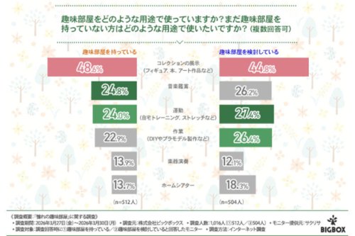 "大人の秘密基地"趣味部屋を作る上での障壁、「家族の理解」「予算」を抑えた1位は？