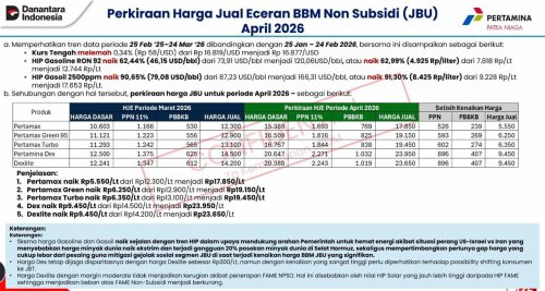 harga bbm naik, kenaikan harga bbm, harga bbm terbaru, Harga BBM 1 April 2026, Harga BBM Naik Rp 9.000, Beredar Harga BBM 1 April 2026 Naik Rp 5-9 Ribuan, Info Tidak Bisa Dipertanggungjawabkan