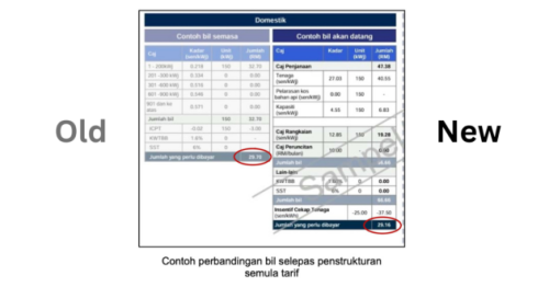 Big changes to domestic TNB bill structure &ndash; no more tiered rates, base tariff up by 13.64% from July 1, 2025