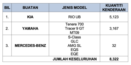 JPJ recalls &ndash; Kia Rio 5,123 units, Mercedes-Benz GLC/S580e/EQS/EQE/SL 32 units, Yamaha bikes 3,167 units