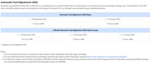 TNB: ST&rsquo;s AFA rate for Oct 2025 set at -6.50 sen/kWh