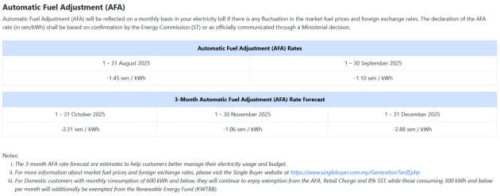 TNB sets AFA rate for Sept 2025 at -1.10 sen/kWh