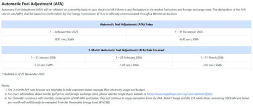 TNB: ST&rsquo;s AFA rate for Nov 2025 set at -6.42 sen/kWh
