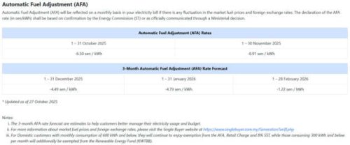 TNB: ST&rsquo;s AFA rate for Nov 2025 set at -8.91 sen/kWh