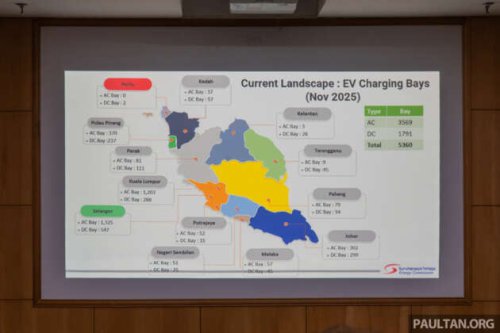 Malaysia has 5,630 public EV chargers as of end-Nov, well off 10k 2025 target &ndash; 8k AC target now by Q3 2026