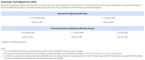 TNB: ST&rsquo;s AFA rate for Jan 2026 set at -4.99 sen/kWh