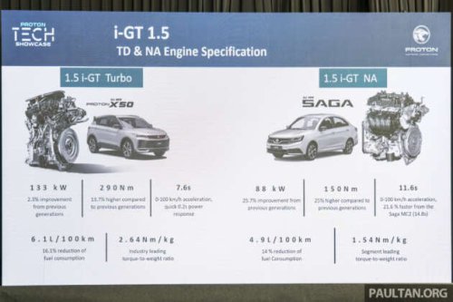 Proton i-GT engine &ndash; 54% local content for naturally aspirated version; 45% for turbocharged version