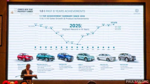 Proton sales rebounded after Geely partnership &ndash; 144% climb from 2018 all-time low to 15-year high