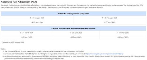 TNB: ST&rsquo;s AFA rate for Feb 2026 set at -2.77 sen/kWh